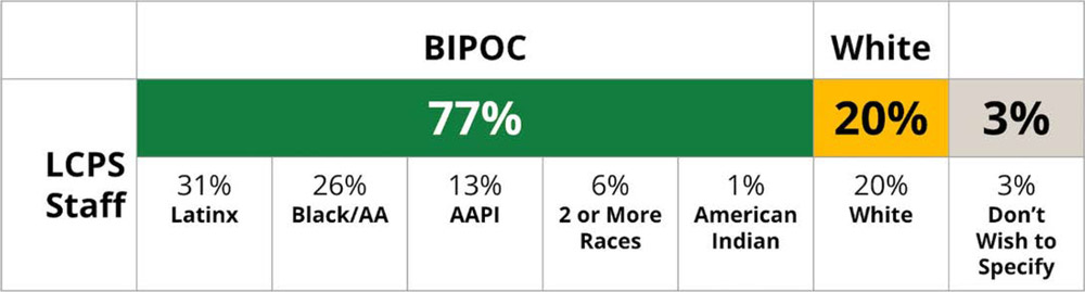 LCPS-staff-diversity-2023